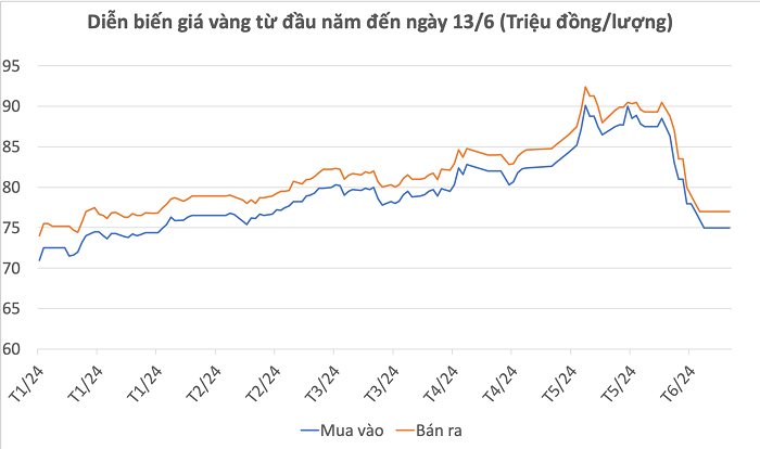 Vì sao các ngân hàng ngừng giảm giá vàng SJC trong nhiều ngày?