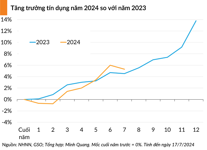 Tín dụng quay đầu giảm, đến giữa tháng 7 chỉ đạt 5,3%