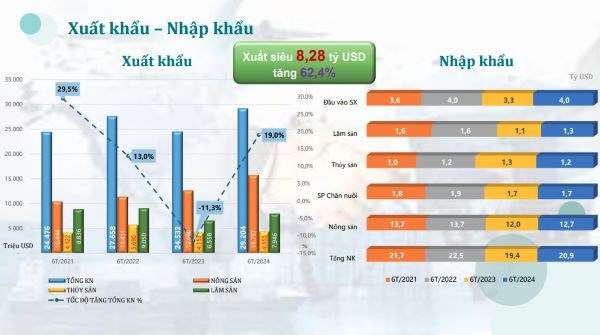 Xuất khẩu nông, lâm, thuỷ sản đạt kỷ lục trong nửa đầu năm 2024