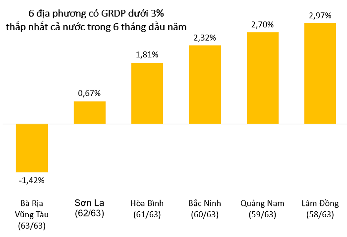 Thấy gì từ các địa phương có GRDP thấp nhất cả nước?