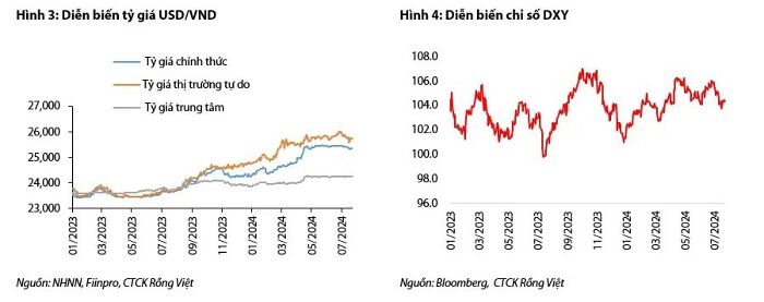 ‘Đường đi’ của tỷ giá về cuối năm qua dự báo của các công ty chứng khoán