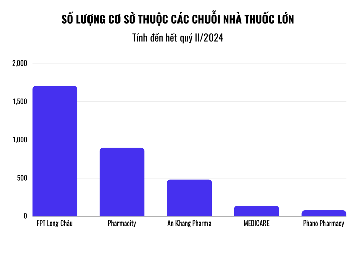 Các chuỗi nhà thuốc ‘đua’ tăng trưởng: Quản lý cần mở, cũng cần siết