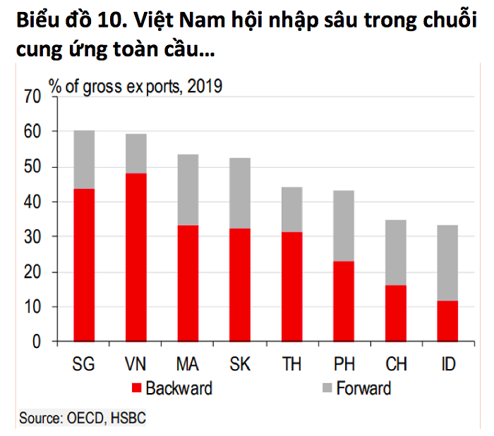 FDI Việt Nam ổn định trên 4% GDP, thuộc hàng cao nhất ở ASEAN