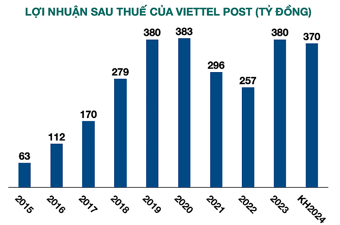 Chủ tịch Viettel Post – Thiếu tướng Nguyễn Thanh Nam xin từ nhiệm