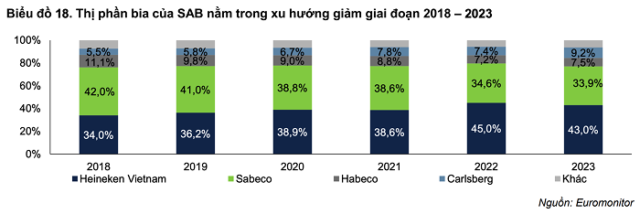 Vì đâu Sabeco đánh mất miếng bánh thị phần trên thị trường bia Việt?