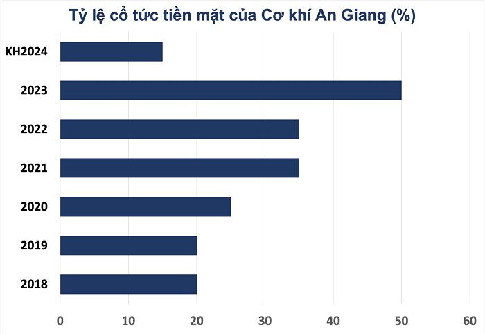 Nhiều doanh nghiệp chốt quyền chia cổ tức tiền mặt tuần tới, tỷ lệ cao nhất 50%