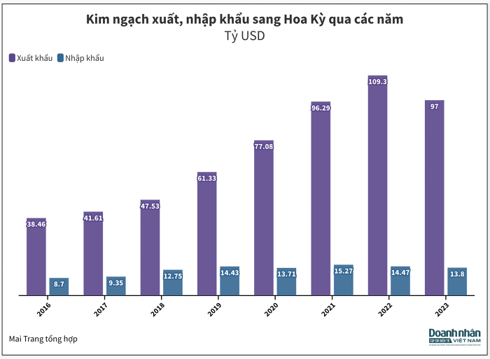 Xuất khẩu của Việt Nam sang Mỹ ra sao trong nhiệm kỳ đầu tiên ông Trump làm Tổng thống?