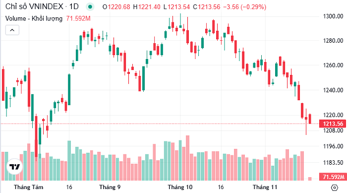 VN-Index về gần 1.200 điểm, chuyên gia nêu 6 nguyên tắc khi NĐT tham gia ‘bắt đáy’