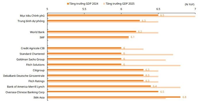 <br>Theo đó, vị chuyên gia kỳ vọng yếu tố sẽ dẫn dắt tăng trưởng năm 2025 là cầu đầu tư, một phần từ đầu tư nhà nước và phần khác là kỳ vọng đầu tư tư nhân cải thiện cùng với sự phục hồi kinh tế.