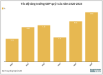 GDP quý I tăng gần 7%, mức cao nhất kể từ năm 2020