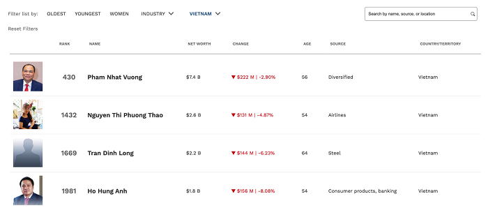 Tài sản các tỷ phú Việt giảm hơn 650 triệu USD qua một đêm, thêm hai người rời danh sách Forbes