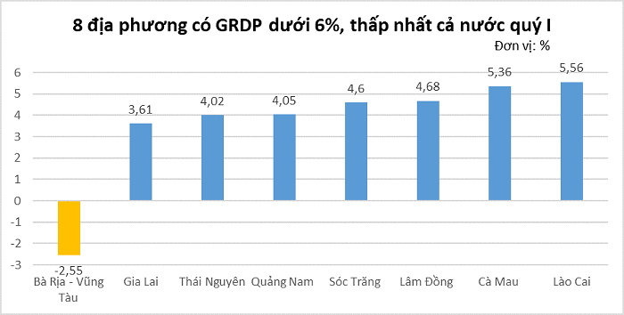 8 địa phương tăng trưởng GRDP thấp nhất cả nước quý I/2025
