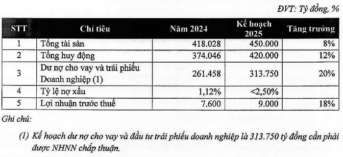 Trước thềm đại hội, TPBank bất ngờ trình phương án chia cổ tức 10% tiền mặt, 5% bằng cổ phiếu