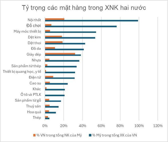 Chuyên gia: Cơ hội chuyển mình cho doanh nghiệp Việt từ mức thuế đối ứng 46% của ông Trump