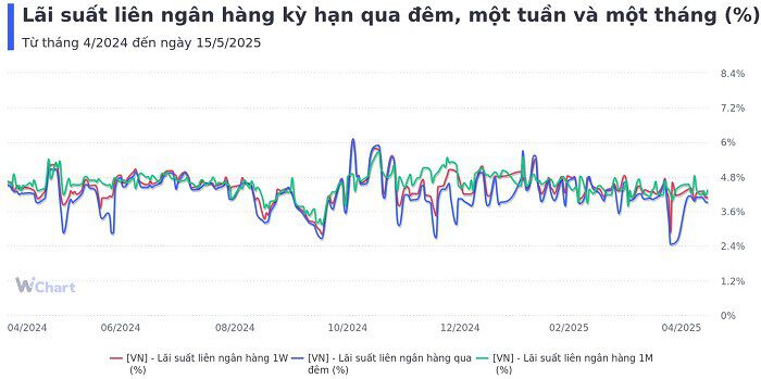 NHNN hút ròng hơn gần 29.500 tỷ trong tuần qua, lãi suất liên ngân hàng giảm nhẹ