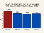 Kinh tế khởi sắc nhờ hoãn thuế 90 ngày, mục tiêu tăng trưởng GDP trên 8% vẫn rất áp lực