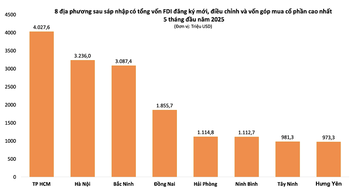 Sau khi sáp nhập, những tỉnh thành nào sẽ trở thành ‘thủ phủ’ thu hút FDI mới?