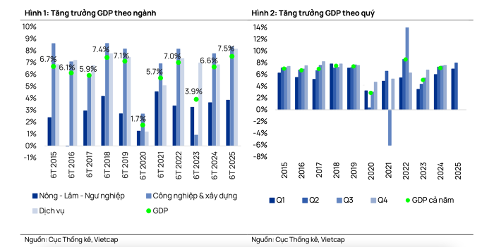 Cập nhật vĩ mô: Chi ngân sách tăng tốc, tiếp tục đẩy mạnh giải ngân đầu tư công