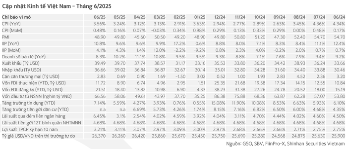 Kinh tế Việt Nam nửa đầu năm 2025: Tăng trưởng kỷ lục, công nghiệp bứt phá, thương mại vượt kỳ vọng