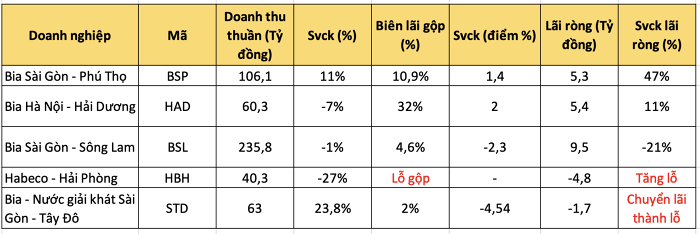 Tín hiệu khởi sắc cho doanh nghiệp ngành Bia dần lộ diện?
