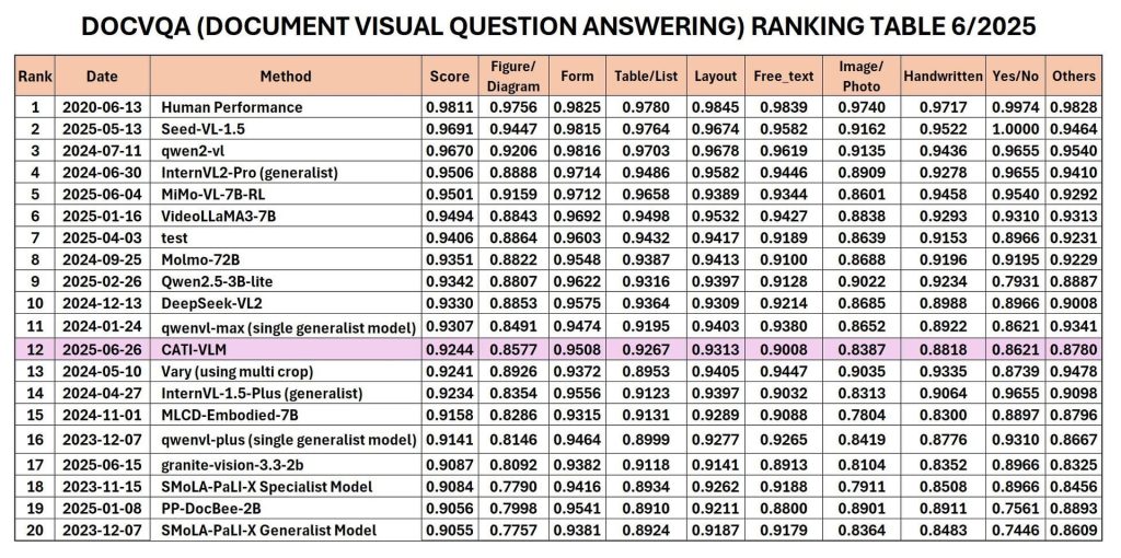CMC lọt Top 12 thế giới về AI thị giác