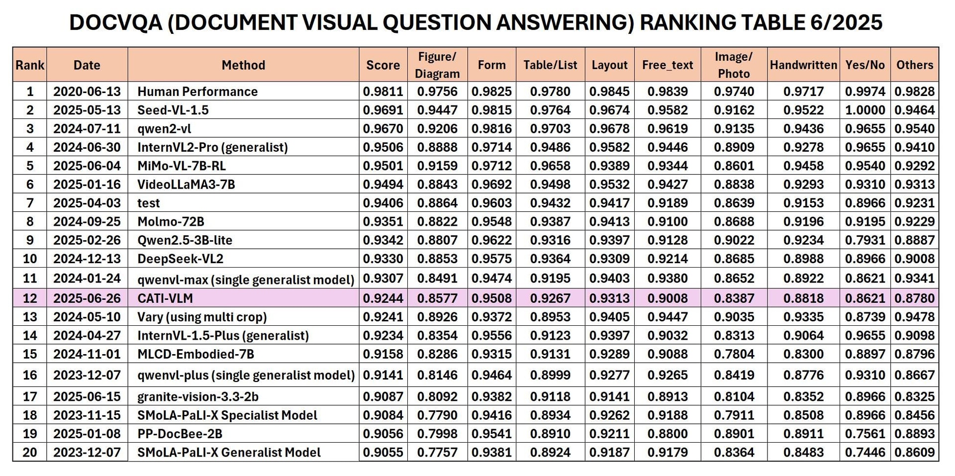 CMC lọt Top 12 thế giới về AI thị giác