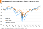 Dow Jones mất gần 300 điểm khi chiến tranh thương mại lại leo thang