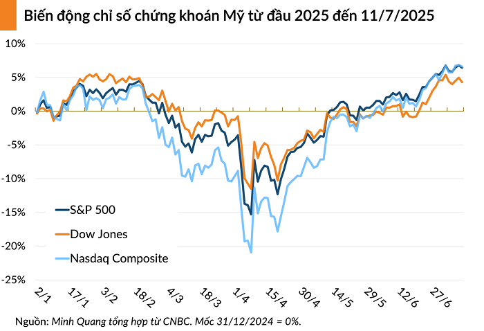 Dow Jones mất gần 300 điểm khi chiến tranh thương mại lại leo thang