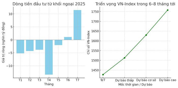 Chứng khoán nửa cuối năm 2025 đón sóng nâng hạng, chọn mặt gửi vàng