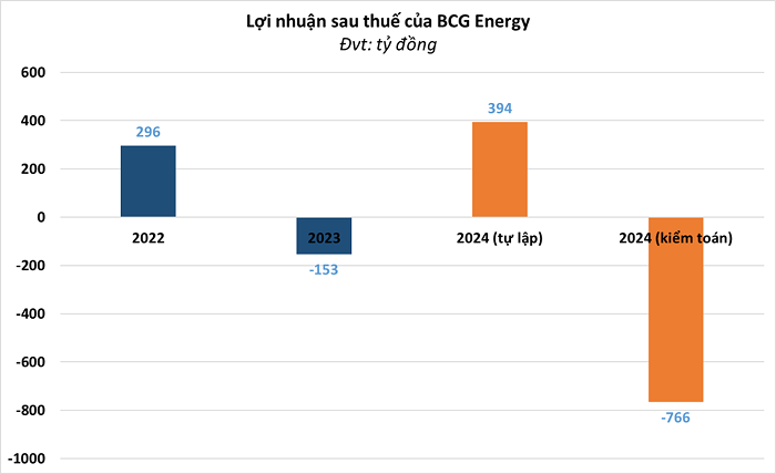 BCG Energy chuyển từ lãi sang lỗ kỷ lục 766 tỷ đồng năm 2024