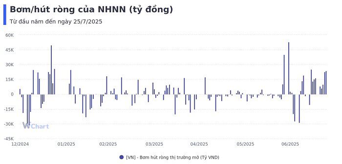 NHNN bơm ròng gần 70.000 tỷ trong tuần qua, lãi suất liên ngân hàng trên ngưỡng 5%