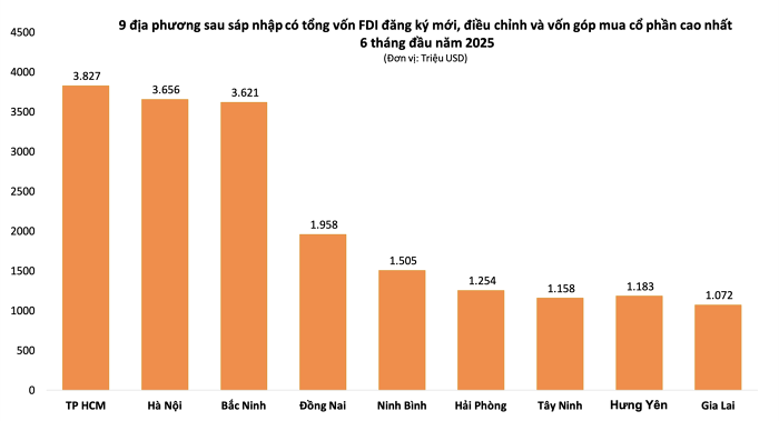 9 địa phương thu hút FDI trên 1 tỷ USD, cao nhất cả nước sau sáp nhập