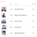 Tài sản loạt tỷ phú Việt Nam tăng vọt khi VN-Index sắp lập đỉnh, ông Phạm Nhật Vượng gần chạm ngưỡng 12 tỷ USD