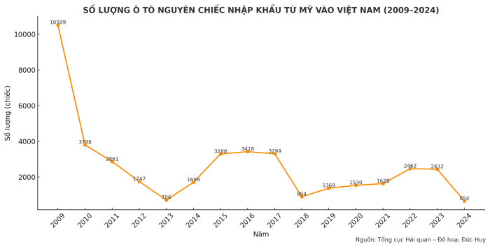 Người Việt chi bao nhiêu tiền mỗi năm để nhập khẩu ô tô từ Mỹ?
