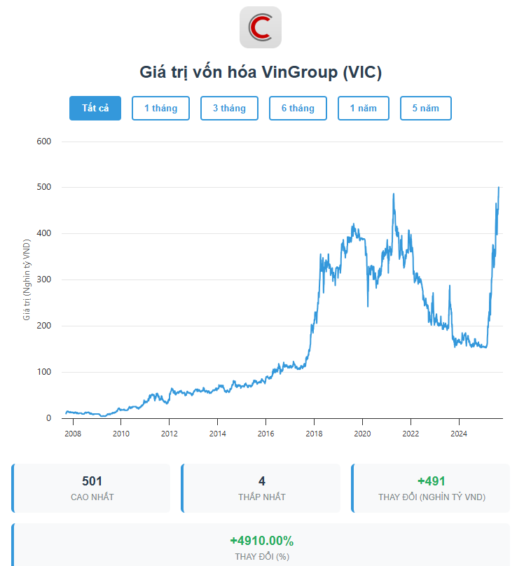 Vốn hóa Vingroup vượt 500.000 tỷ, cao nhất lịch sử