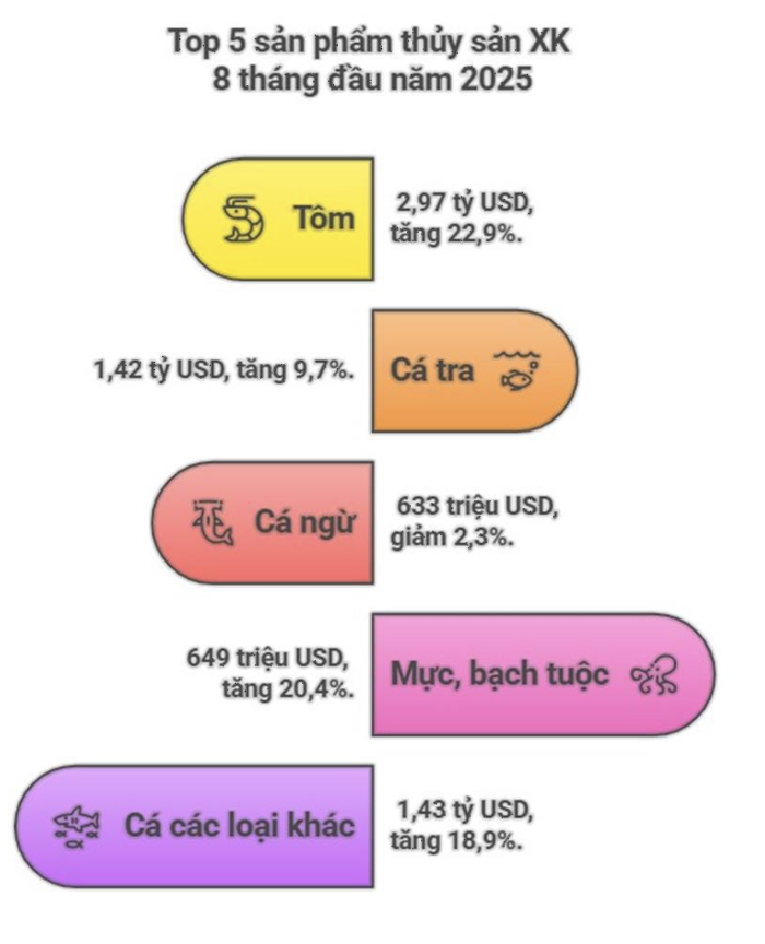 VASEP: Xuất khẩu thủy sản 2025 hướng tới mốc 10 tỷ USD, nhưng năm 2026 nhiều thách thức