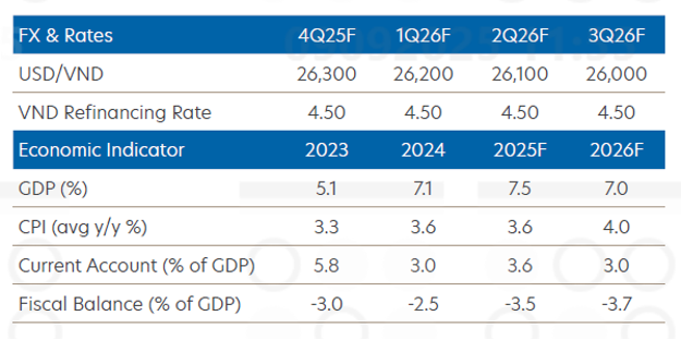 UOB nâng dự báo tăng trưởng GDP Việt Nam 2025 từ 6,9% lên 7,5%