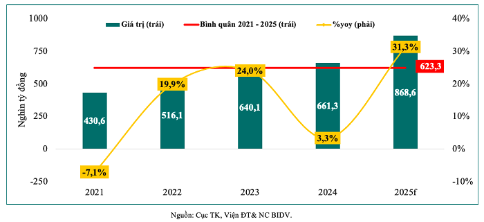 ‘Giải ngân vốn đầu tư công đạt 100%, GDP có thể tăng trưởng thêm 2%’