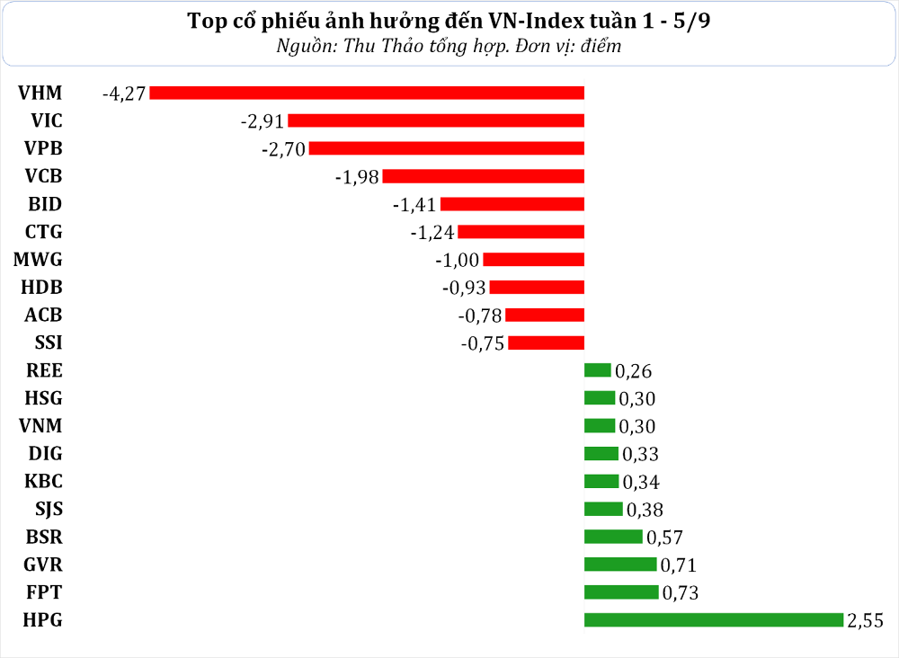 Khối ngoại bán ròng gần 5.300 tỷ đồng sau kỳ nghỉ lễ, đâu là tâm điểm?