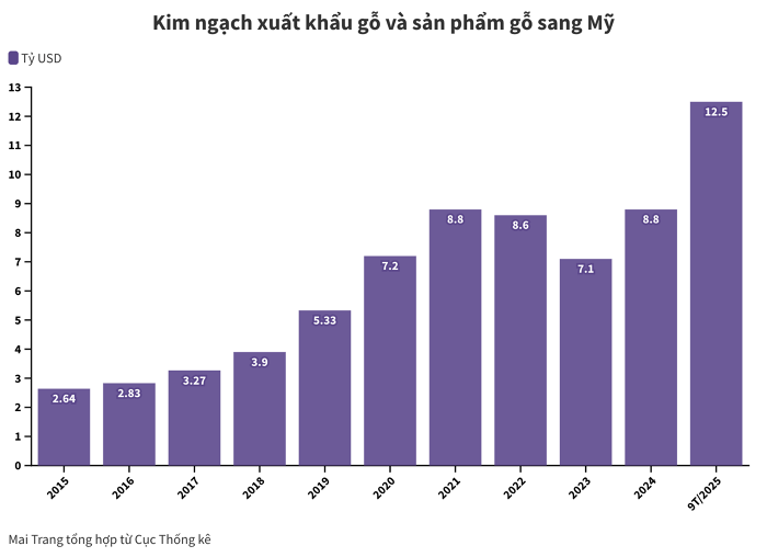 Sức ép mới lên ngành gỗ xuất khẩu Việt Nam