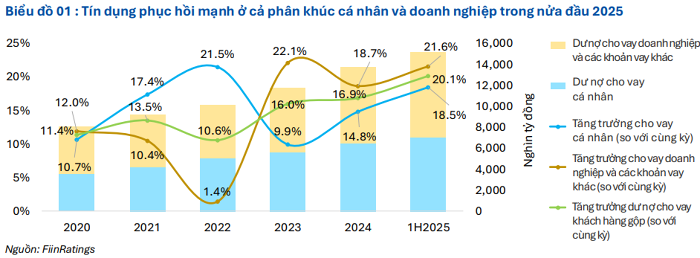 FiinRatings: Tỷ lệ tín dụng trên GDP ước đạt 146% vào cuối năm nay