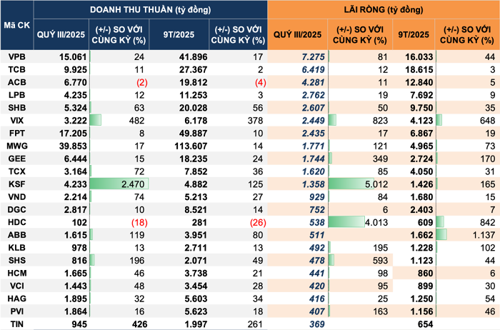 Cập nhật KQKD quý III: Hơn 600 doanh nghiệp đã công bố báo cáo tài chính