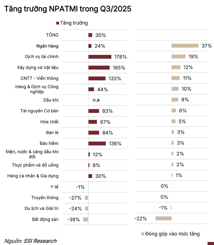 Ngân hàng chiếm 44% lợi nhuận toàn thị trường quý III, nhiều doanh nghiệp bứt phá nhờ thu nhập đột biến