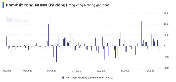 NHNN bơm ròng hơn 4.500 tỷ đồng, lãi suất liên ngân hàng neo trên mốc 5%