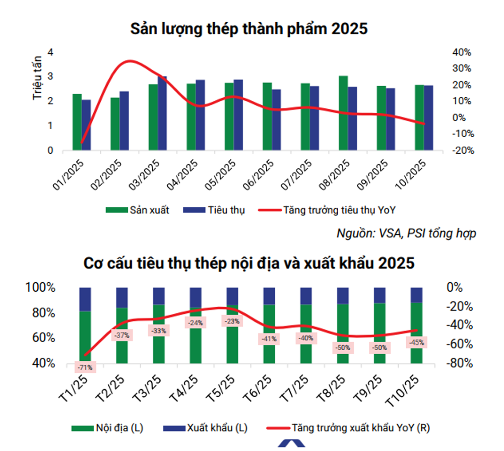 Ngành thép 2026: Động lực từ thị trường nội địa và biến số VinMetal