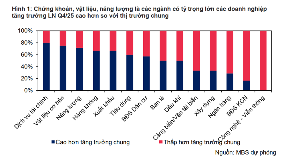 Dự báo lợi nhuận các doanh nghiệp niêm yết quý 4: Bất động sản hồi phục, năng lượng dẫn đầu tăng trưởng