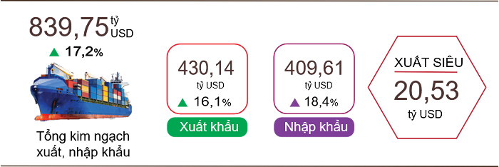 Kim ngạch xuất nhập khẩu hàng hóa 11 tháng đạt gần 840 tỷ USD sau 11 tháng