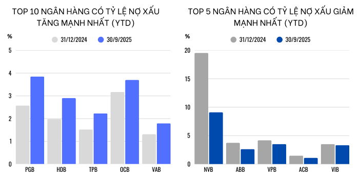 Sang 2026, nợ xấu ngân hàng liệu có ‘đẹp’ hơn?