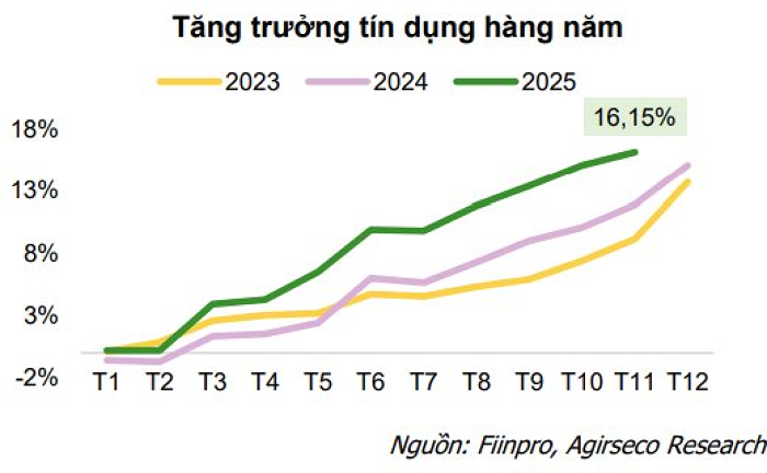 Agriseco Research: GDP quý IV có thể tăng tới 8,5%, tạo dư địa phục hồi KQKD cho doanh nghiệp niêm yết