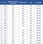 16 doanh nghiệp chốt quyền trả cổ tức tuần tới, tỷ lệ cao nhất hơn 92%